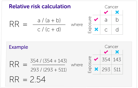 Relative risk increase calculator